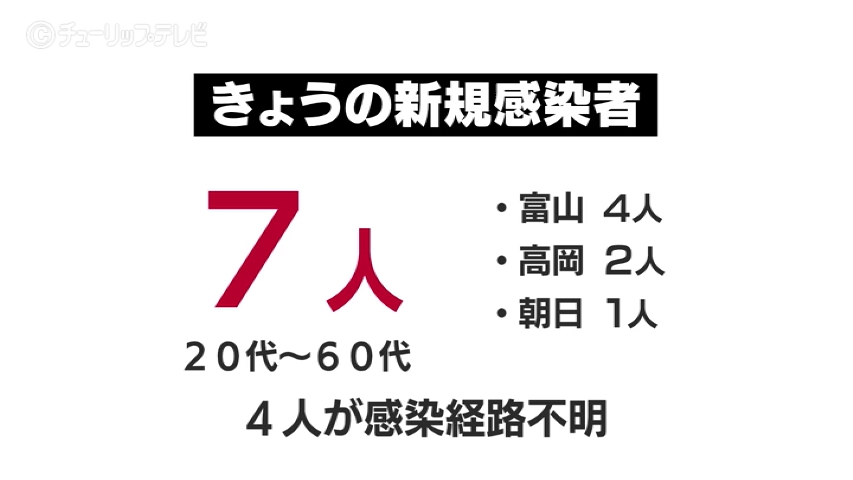 新型コロナ新規感染者７人 ５日連続で一桁 富山県のニュース あしたに もっとハッピーを チューリップテレビ